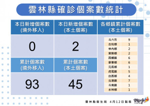 雲林縣4/12確診個案統計／雲林縣府提供