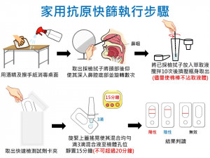 COVID-19家用快篩試劑操作（圖／資料照片，圖源：彰化縣府衛生局）