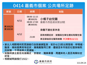 嘉義市4/14兩確診幼童無其他公共足跡／嘉義市府提供