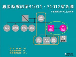 案31012及案31011家系圖／嘉義縣府提供