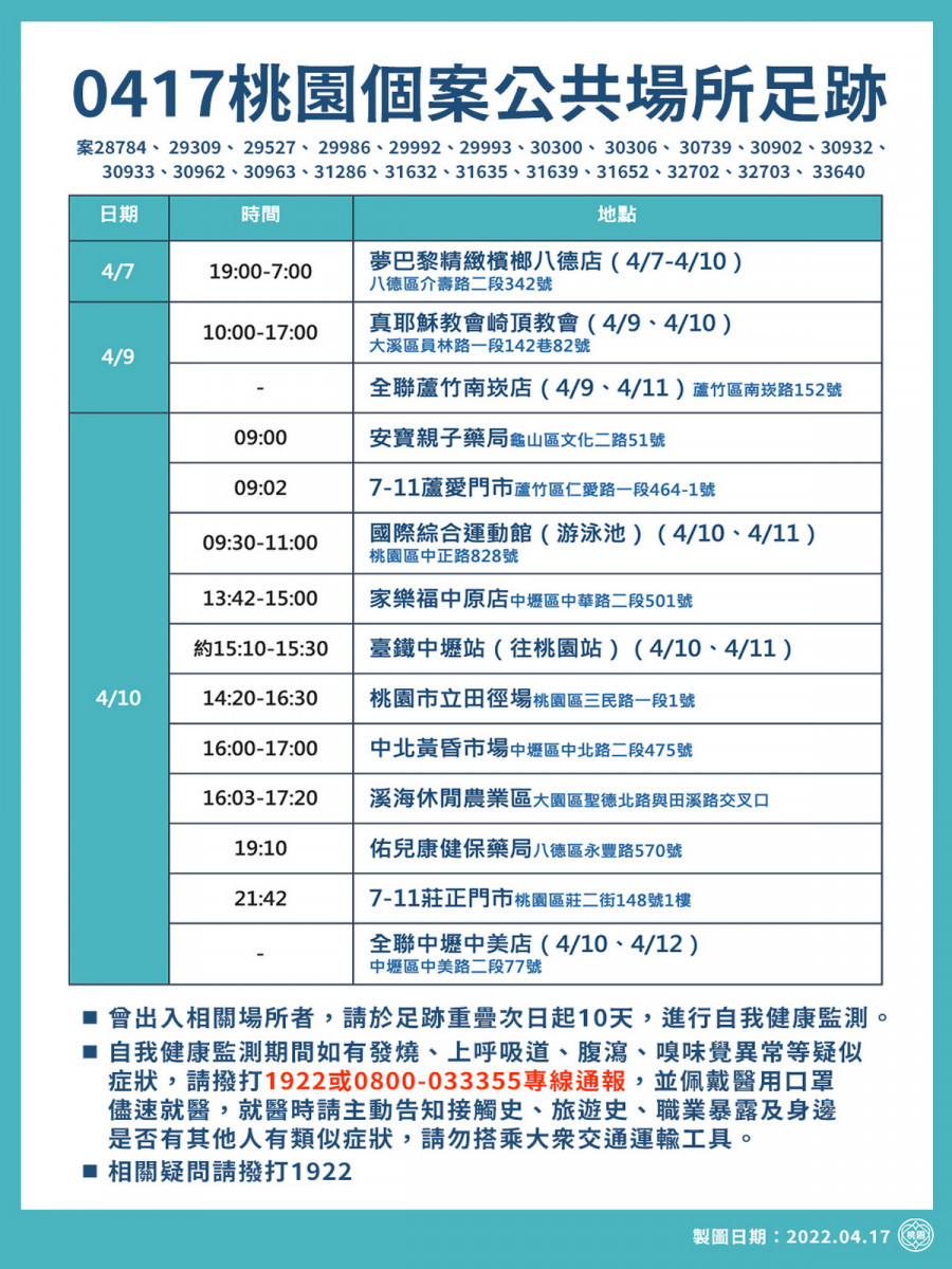 桃園市政府公布0417新增疫調足跡。