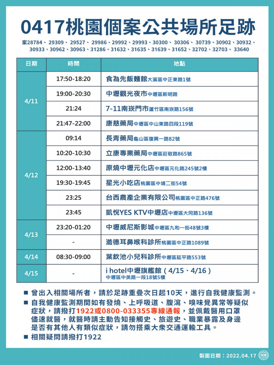 桃園市政府公布0417新增疫調足跡。