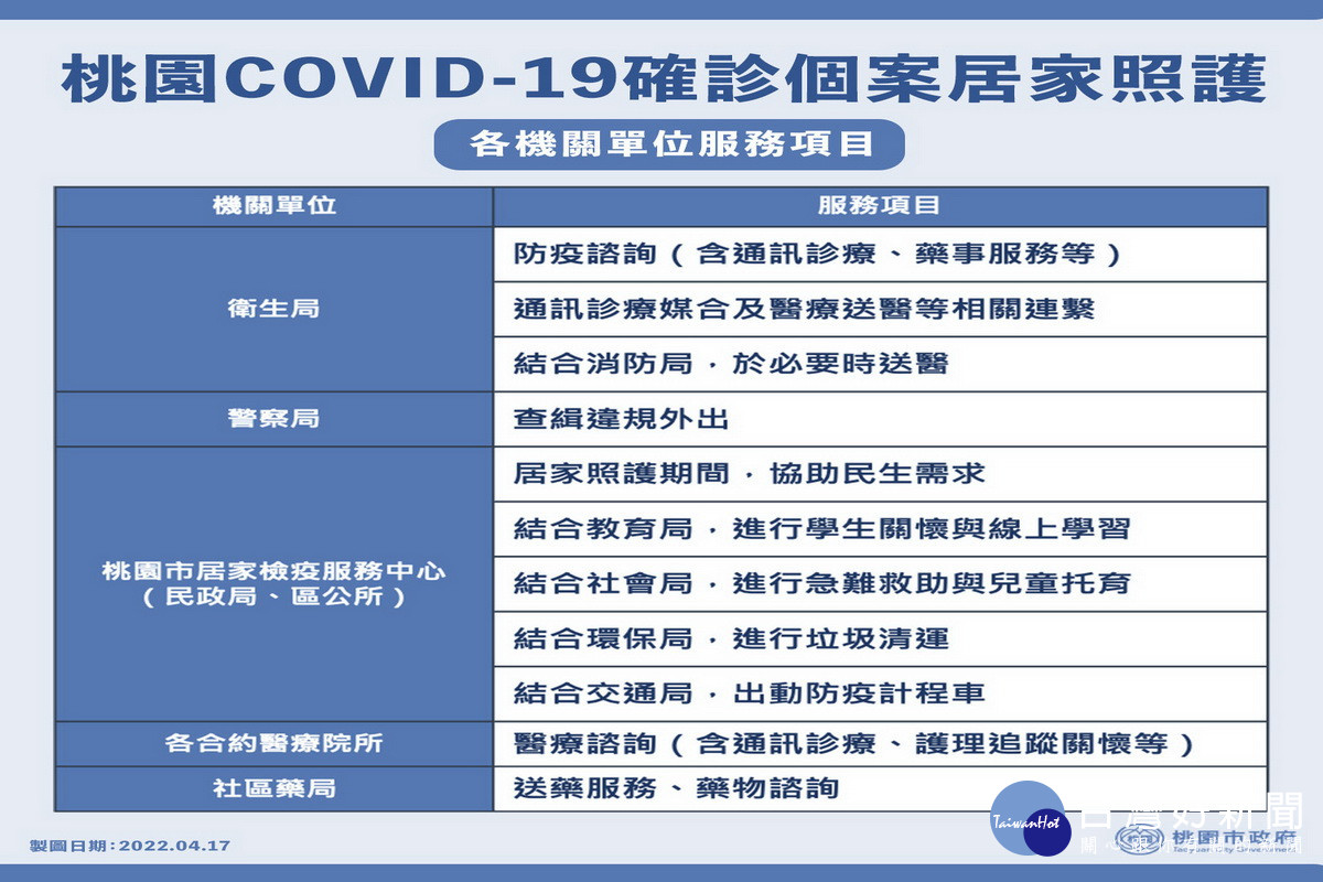 桃園市啟動輕症居家照顧計畫各機關單位服務項目。