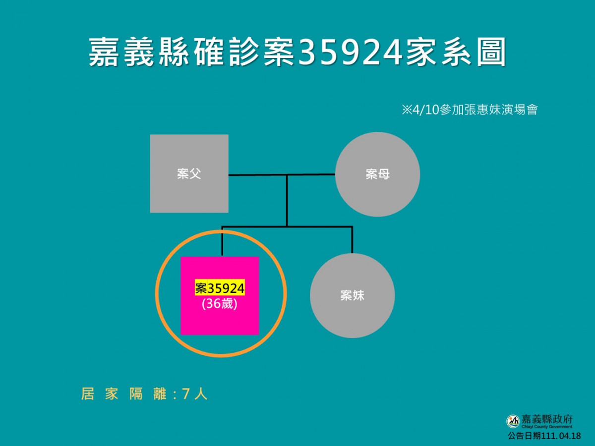 張惠妹演唱會足跡確診案35924家系圖／嘉義縣府提供