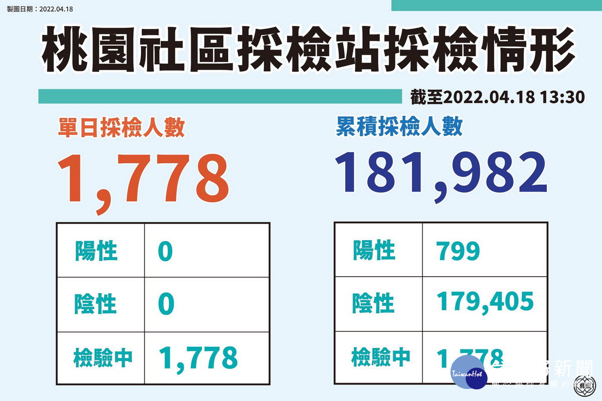 桃園市各社區採檢站0418採檢情形。