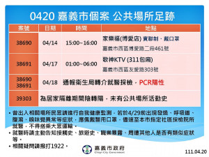 嘉義市4/203名確診個案公共場所活動足跡／嘉義市府提供