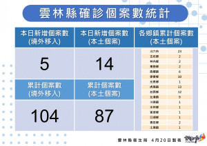 雲林4/20新增14例本土／雲林縣府提供