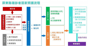 確保醫療應變能量　屏東縣啟動輕症確診者居家照護