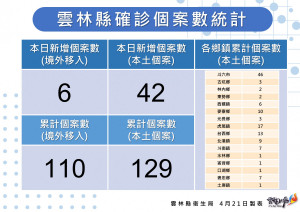 雲林縣4/21確診數再創新高／雲林縣府提供