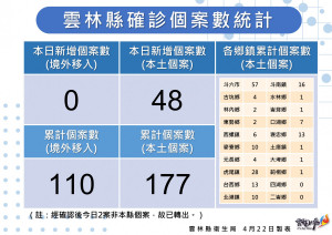 雲林縣4/22新增48例本土確診個案／雲林縣府提供