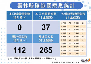 雲林縣4/24確診個案統計／雲林縣府提供