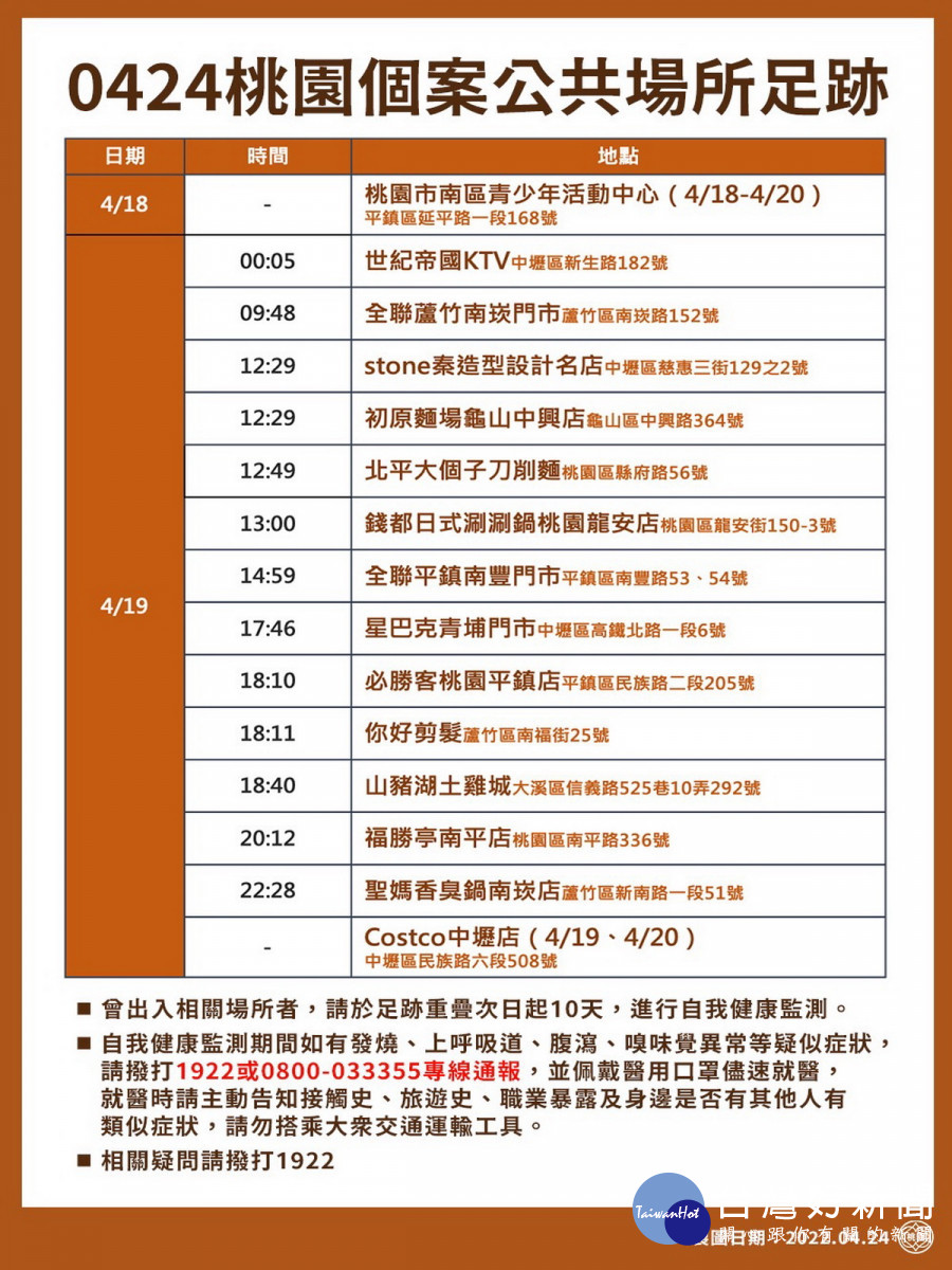 桃園市政府公布0424新增確診者疫調足跡。