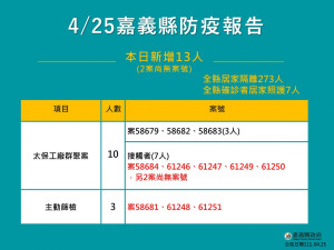 嘉義縣4/25新增13例本土確診個案／嘉義縣府提供