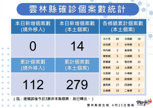 雲林縣4/25新增 14 例本土確診個案／雲林縣府提供