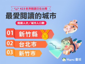 Hami書城公布423世界閱讀日當天閱讀率最高的縣市TOP3。