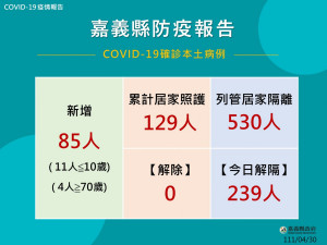 嘉義縣4/30新增85例本土確診／嘉義縣府提供