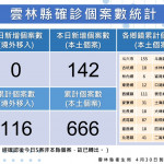 雲林縣4/30新增142例本土確診／雲林縣府提供