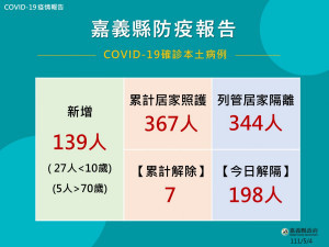 嘉義縣5/4新增139例本土確診／嘉義縣府提供