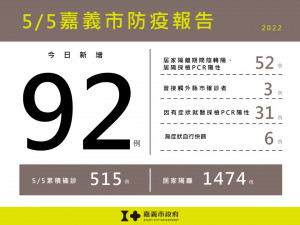 嘉義市5/5新增92例本土／嘉義市府提供