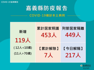 嘉義縣5/5新增119例本土確診／嘉義縣府提供