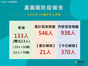 嘉義縣5/6新增133例本土確診／嘉義縣府提供