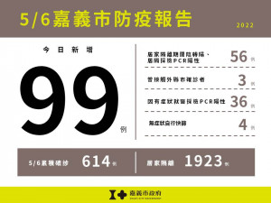 嘉義市5/6新增99例本土確診／嘉義市府提供