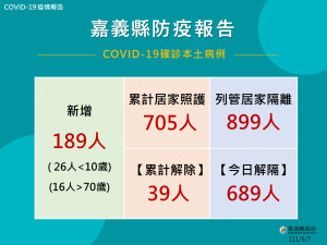 嘉義縣5/7增189人確診／嘉義縣府提供