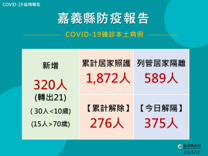 嘉義縣5/12日新增320人確診／嘉義縣府提供