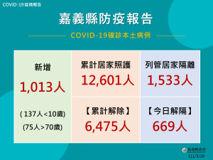 嘉義縣5/28增1013人確診／嘉義縣府提供