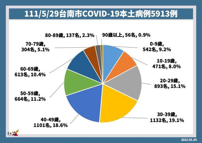 台南新增5913名確診　市府提供全新確診應對指南 台灣好新聞 第2張