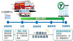 ▲高市府與消防署共同合作，創全國之先推動「消防一路通」。