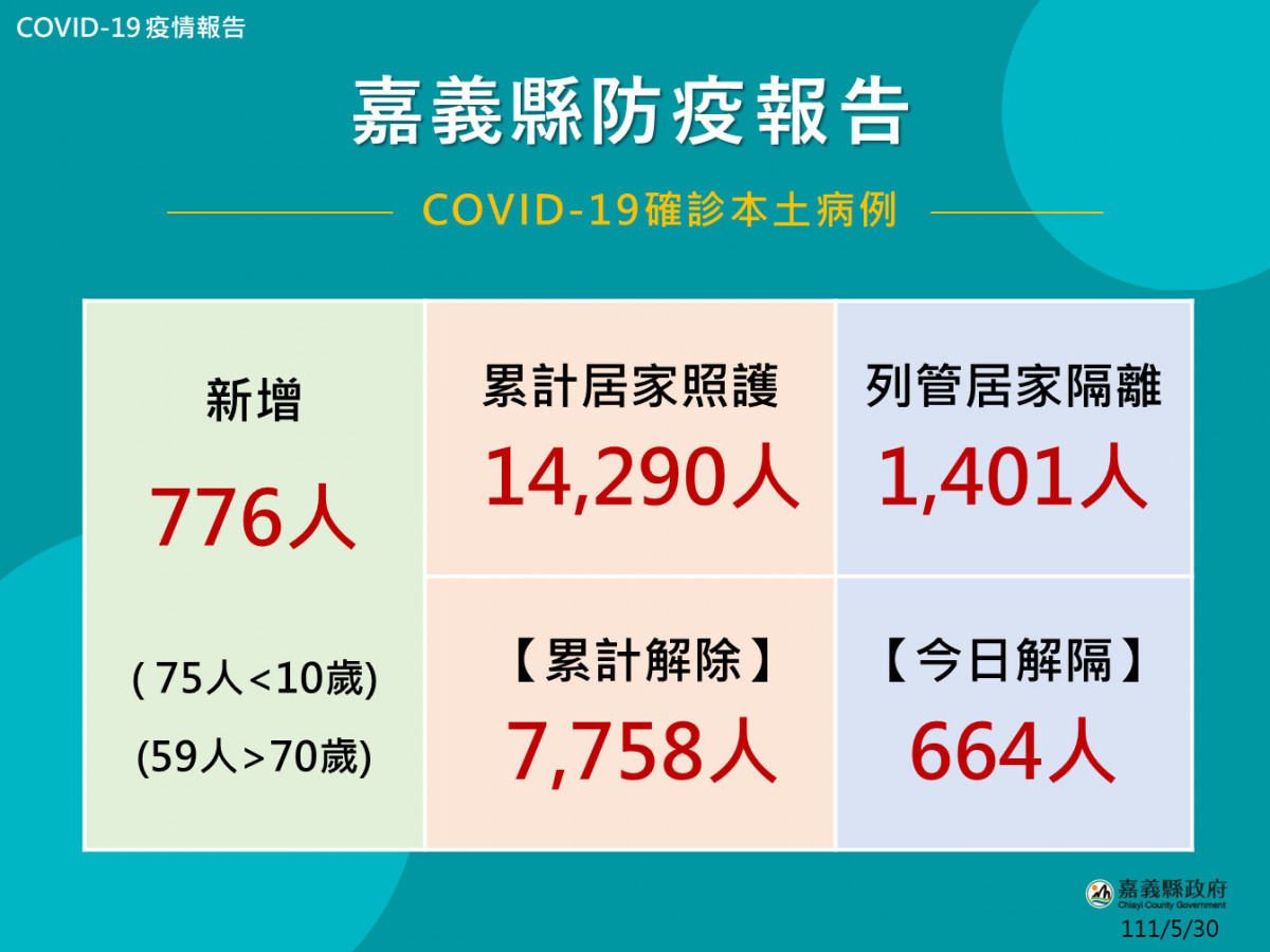 嘉義縣5/30增776確診／嘉義縣府提供