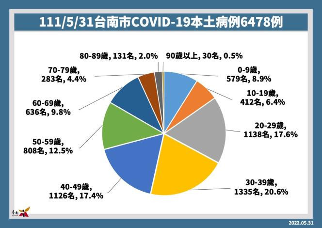 儘早建立兒童保護力　南市增開輝瑞BNT兒童疫苗接種場次 台灣好新聞 第2張