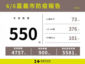 嘉義市6/6新增550例／嘉義市府提供