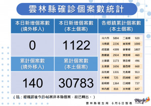 雲林縣6/6新增 1122 例／雲林縣府提供