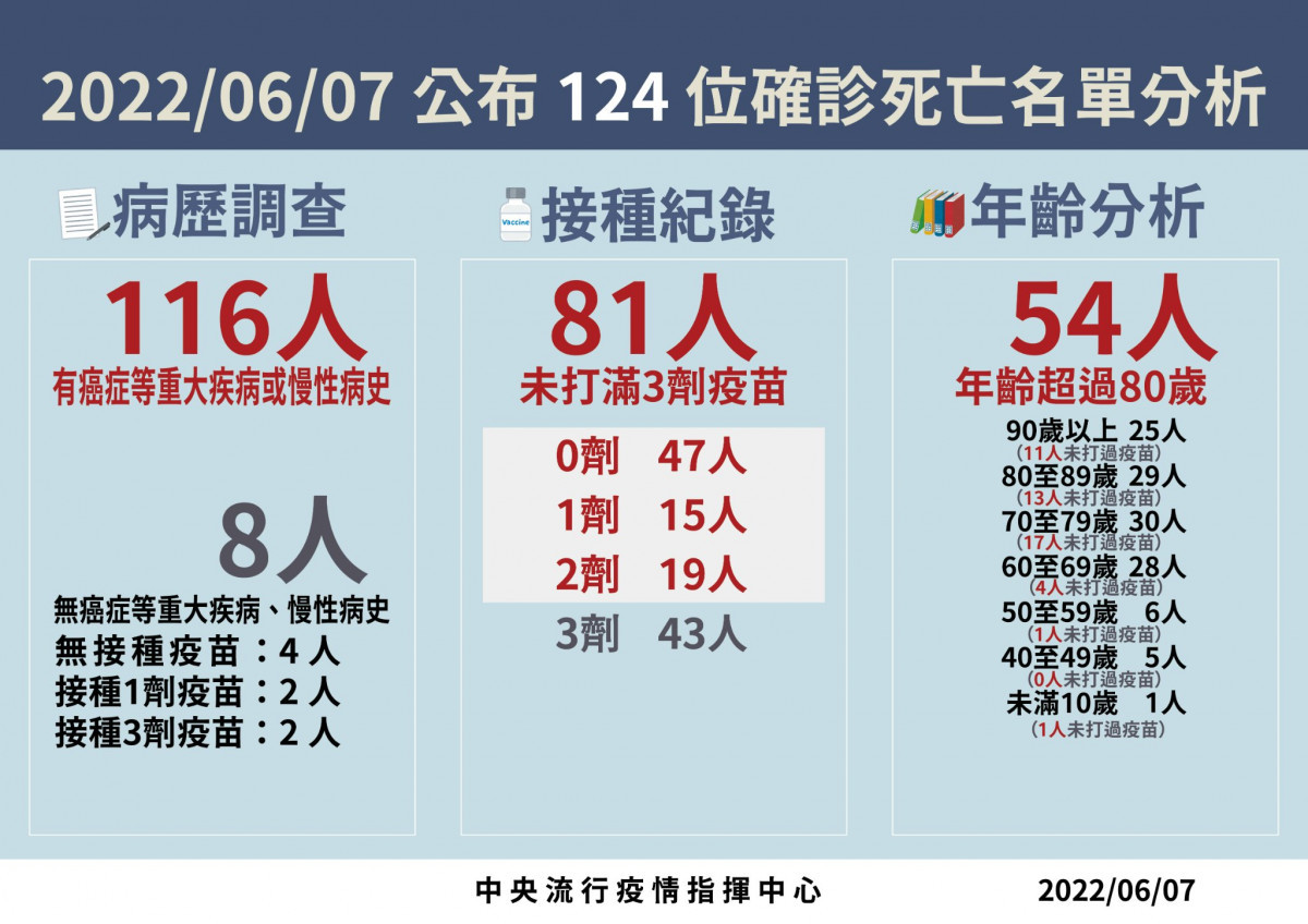 （圖／衛福部疾管署Facebook）