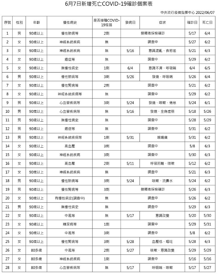 （圖／衛福部疾管署）