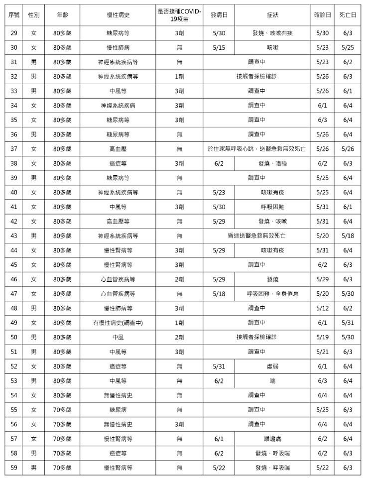 （圖／衛福部疾管署）