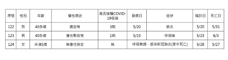 （圖／衛福部疾管署）