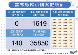 雲林縣6/9新增1619例本土確診／雲林縣府提供