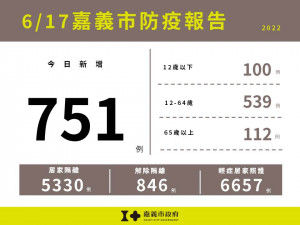 嘉市6/17增751例本土確診／嘉義市府提供