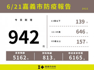 嘉義市6/21新增942例／嘉義市府提供