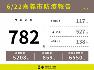 嘉義市6/22新增782例確診／嘉義市府提供