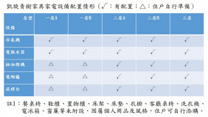 ▲高市社宅家具、家電租用媒合平台選擇參考表。