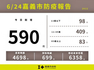 嘉義市6/24新增590例本土確診／嘉義市府提供