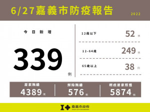 嘉義市6/27新增339例本土確診／嘉義市府提供