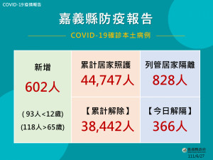 嘉義縣6/27新增602人確診／嘉義縣府提供