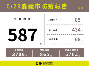 嘉市6/29新增587例本土確診／嘉義市府提供