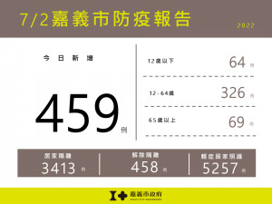 嘉義市7/2新增459例本土確診案例／嘉義市府提供