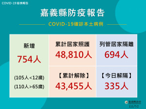 嘉義縣7/2新增754人確診／嘉義縣府提供